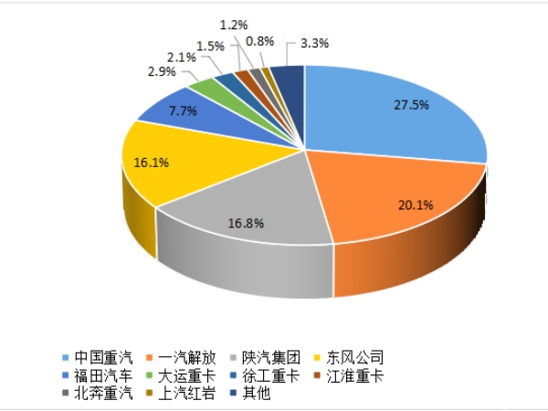 【重卡新聞】重卡9月銷5.6萬輛，四季度市場(chǎng)或可期待