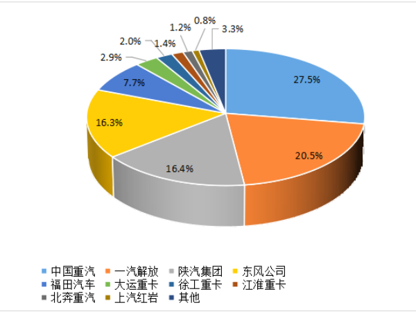 【重卡新聞】8月重卡銷6.1萬輛！“金九銀十”即將到來！